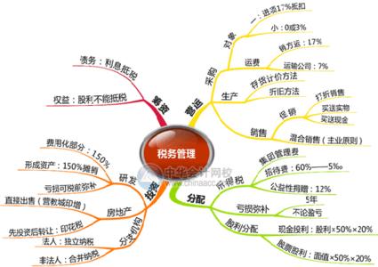 财务管理学习方法