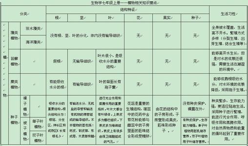 七年级上册生物知识点 七年级生物上册知识点重点