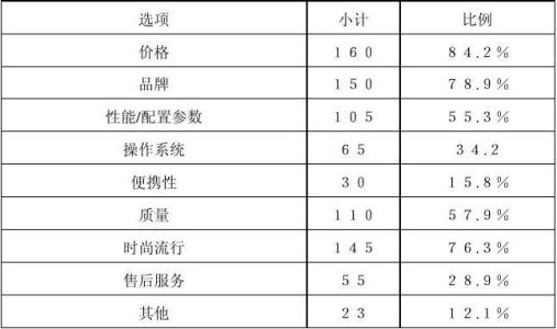 大学生调查报告范文 大学生心理调查报告范文