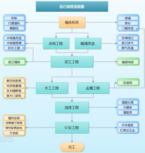 家装步骤及注意事项 室内装修的步骤流程总结?室内装修的注意事项有哪些