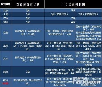 武汉限购限贷政策 全国限购限贷政策一览表 9月28日更新