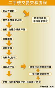 二手楼过户流程 二手楼交易流程是什么?二手楼交易过户费用多少?