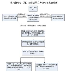 成立分公司流程 成立分公司流程手续