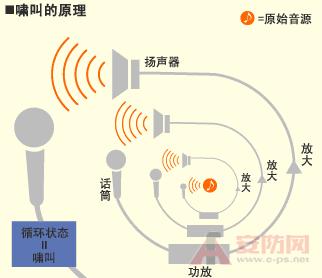 啸叫抑制 MIC啸叫声及抑制方法