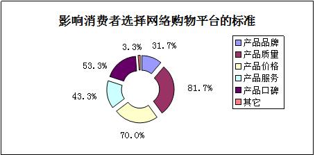 大学生网络购物论文 大学生网络购物心理论文