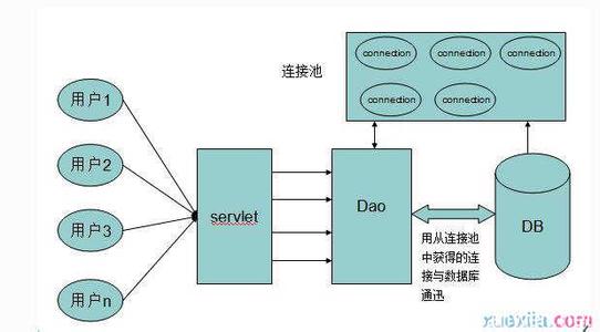 影响因素 什么是数据库连接池 数据库连接池的影响因素