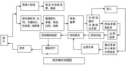 进出口贸易公司流程 注册进出口贸易公司的流程