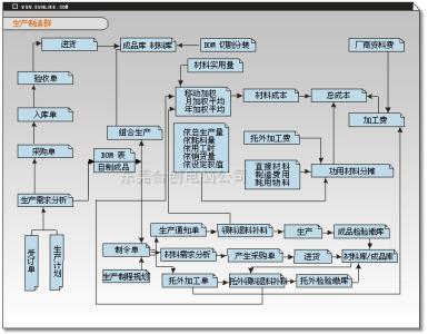 erp生产管理系统 erp生产管理论文