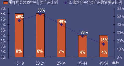 服装消费调查问卷 服装消费营销调查分析