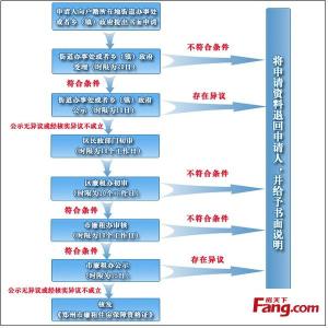 廉租房审核 廉租房申请流程是什么？廉租房能不能不要每年审核