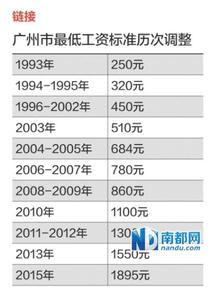 2017年广州最低工资 2015年广州最低工资标准