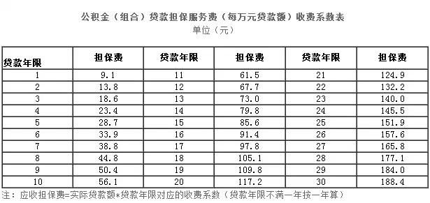 上海公积金担保费退还 天津公积金贷款担保费缴纳多少？会退还吗？