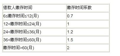 公积金贷款年限计算 公积金贷款年限有多少？公积金贷款年限如何计算？