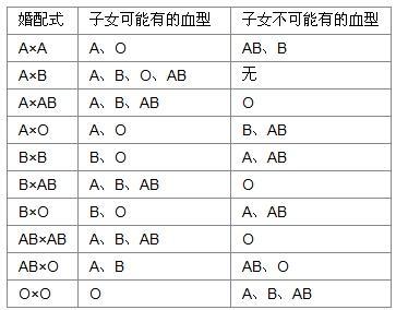 o型和a型血生小孩血型 a型和o型血的小孩是什么血型的