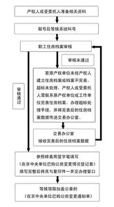 房改房遗产继承 房改房继承后办证需要什么材料？流程是什么？