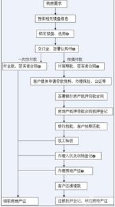 盛泽二手房出售 盛泽自建房出售缴纳哪些手续费？出售流程是什么