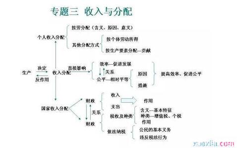 高一政治学习方法