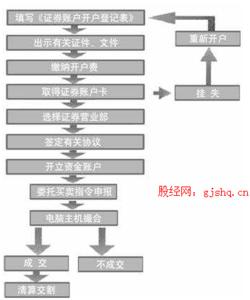 股票帐户网上怎么消户 股票怎样销户