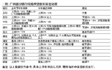 二手房抵押贷款利率 广州二手房办理抵押贷款要花多少钱？利率是多少