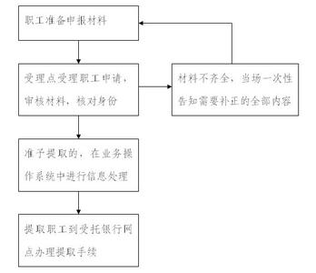 广州公积金提取流程 广州自建房用公积金贷款可以吗？提取流程是什么