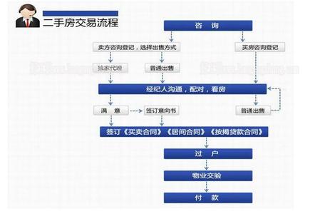 二手房交易步骤 如何进行二手房交易 二手房交易步骤