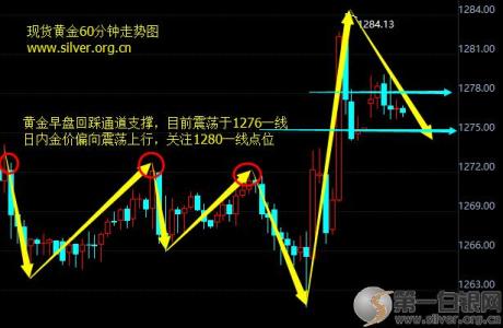 现货黄金走势图怎么看 怎么看现货黄金走势_现货黄金走势分析