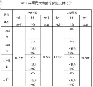 医疗保险缴费比例2017 2016年医疗保险缴费比例