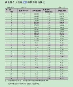 自住型商品房贷款利率 栾川自住商品房多少钱？贷款利率是多少