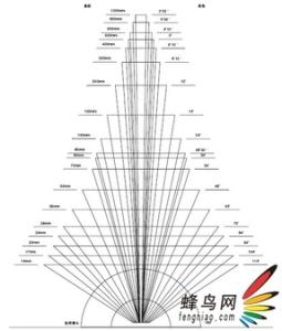 超焦距全画幅景深表 各画幅景深视角差异分析