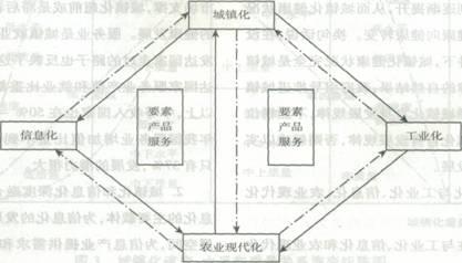 城镇化与农业现代化 城镇化与农业现代化共同发展路径探究论文