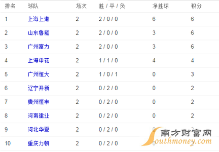 2016年中超最新积分榜 2016中超最新积分榜，2016中超最新排名