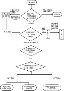 罗店动迁安置房 罗店安置房在银行办理贷款要多长时间？流程是什么