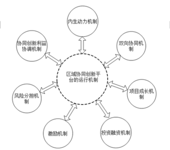 运行管理机制创新 新形势下创新高职教学管理运行机制的研究论文