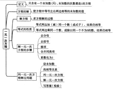 初二数学必备知识点：二元一次方程