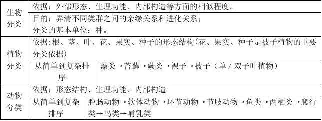 八年级上册生物书重点 八年级上册生物知识点归纳