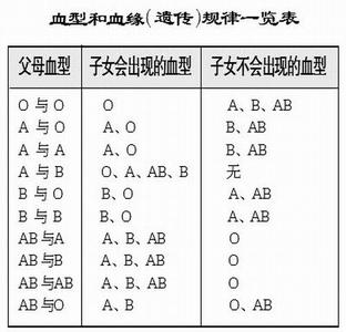 ab型血和o型血的孩子 ab型血和o型血能生出什么血型的孩子吗