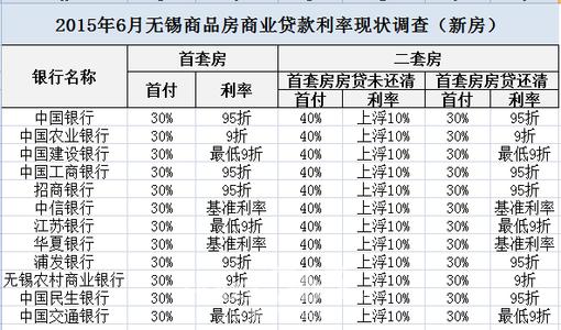 莱芜房贷 基准利率 买莱芜保障房如何贷款？贷款利率是多少