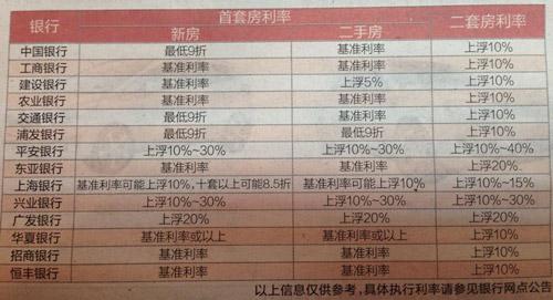 烟台首套房贷款利率 烟台首套房贷款条件是什么？贷款额度是多少
