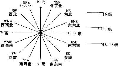 风向怎么表示 风向形成的原因 怎么表示风向