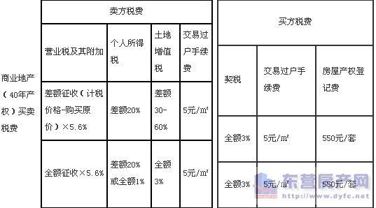 契税不交有滞纳金吗 商铺契税要交多少?商铺契税可以不交吗?