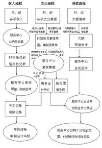 农村财务管理 农村资产财务管理总结