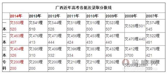 2016广西高考分数线 2016年广西高考分数线，广西高考分数线