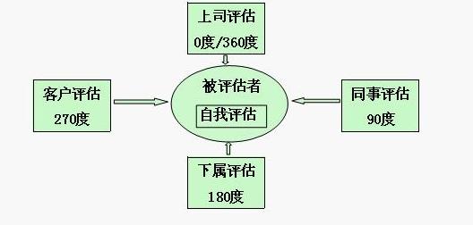 教师绩效考核方法加分 常用的绩效考核方法