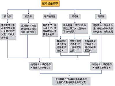 长春物业维修资金 长春物业维修资金缴存标准多少？怎么过户？