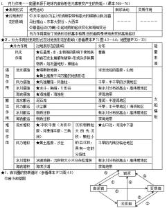 地理会考知识点总结 地理必修会考知识点