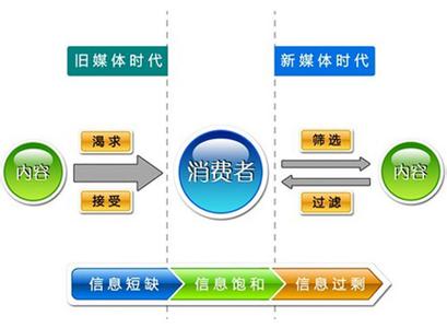 和新媒体有关的论文 浅析新媒体时代的公关传播