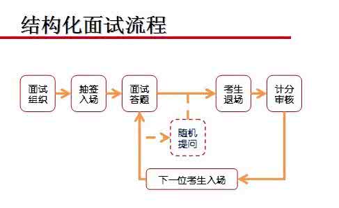 2016年结构化面试题 结构化面试题目