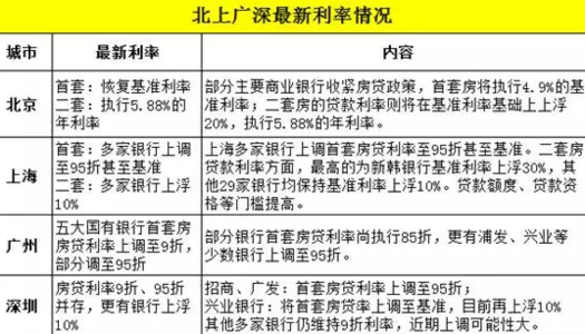 首套房贷基准利率 郑州首套房房贷基准利率是多少？贷款利率打折吗