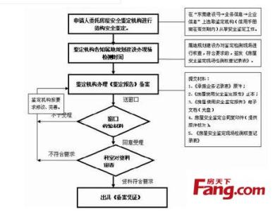 出租房屋注意事项 房屋质量鉴定的注意事项