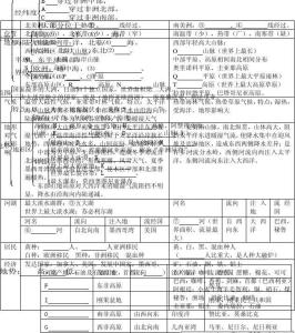 初一下册地理知识点 初一地理下册知识口诀